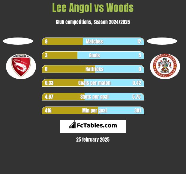 Lee Angol vs Woods h2h player stats