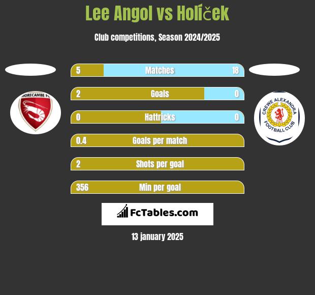 Lee Angol vs Holíček h2h player stats