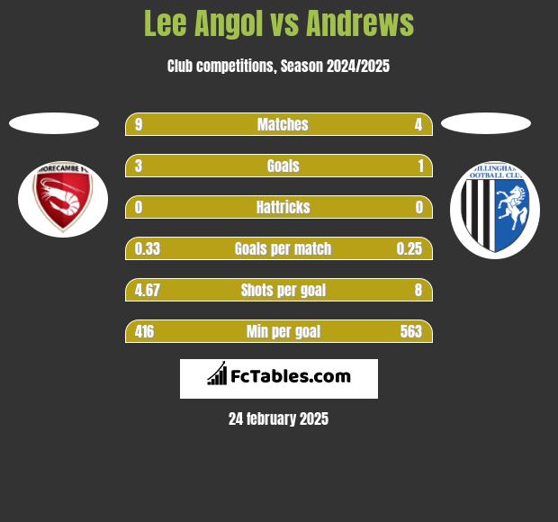 Lee Angol vs Andrews h2h player stats