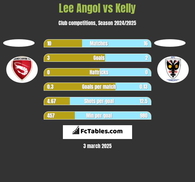 Lee Angol vs Kelly h2h player stats