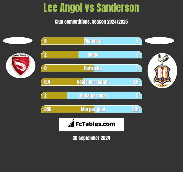 Lee Angol vs Sanderson h2h player stats