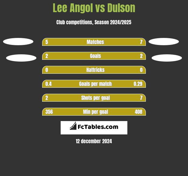 Lee Angol vs Dulson h2h player stats