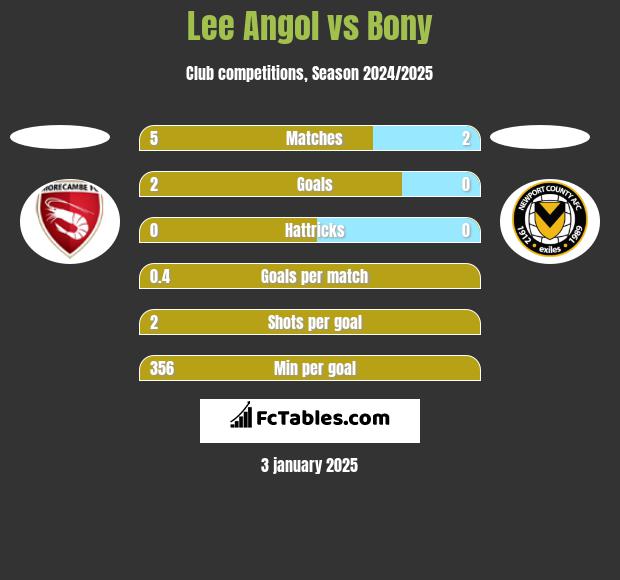 Lee Angol vs Bony h2h player stats