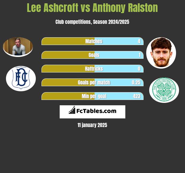 Lee Ashcroft vs Anthony Ralston h2h player stats