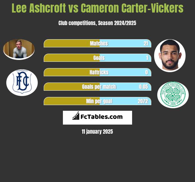 Lee Ashcroft vs Cameron Carter-Vickers h2h player stats