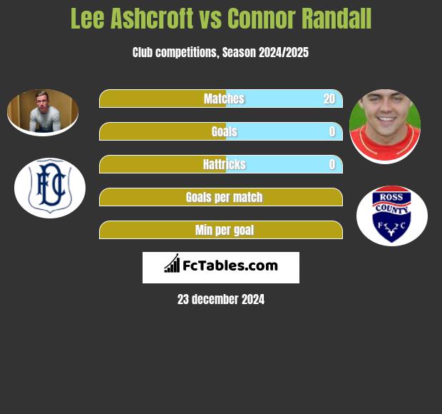 Lee Ashcroft vs Connor Randall h2h player stats