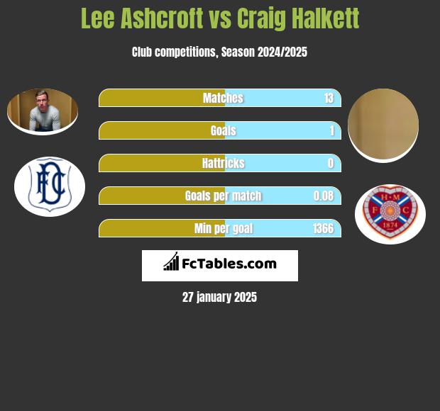 Lee Ashcroft vs Craig Halkett h2h player stats