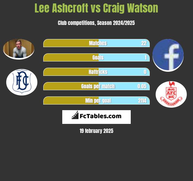 Lee Ashcroft vs Craig Watson h2h player stats