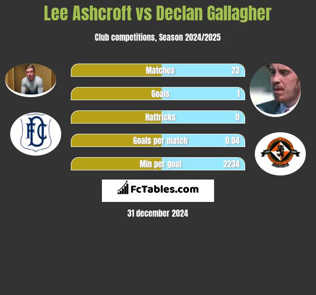 Lee Ashcroft vs Declan Gallagher h2h player stats