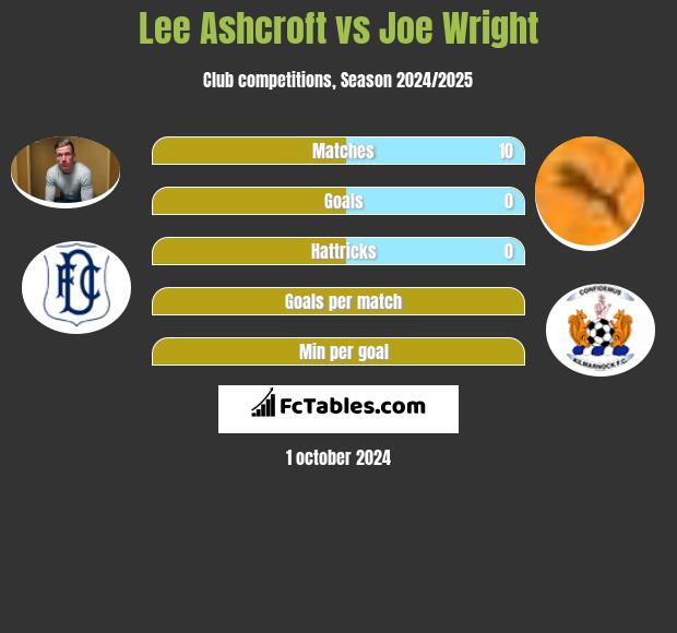 Lee Ashcroft vs Joe Wright h2h player stats