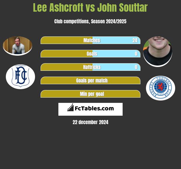 Lee Ashcroft vs John Souttar h2h player stats