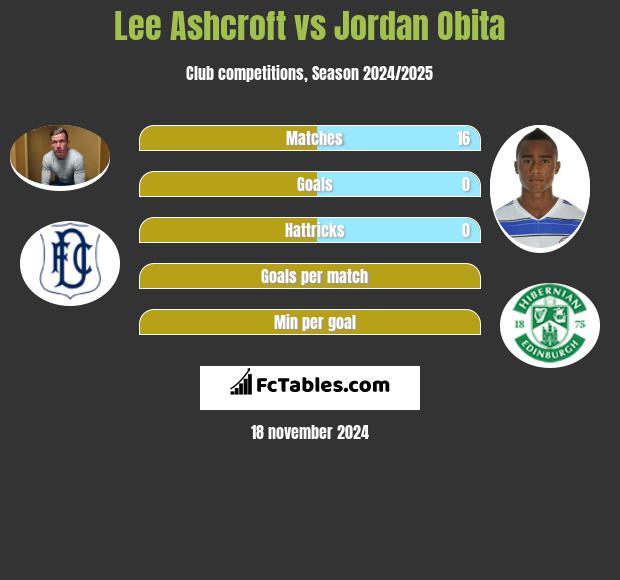 Lee Ashcroft vs Jordan Obita h2h player stats