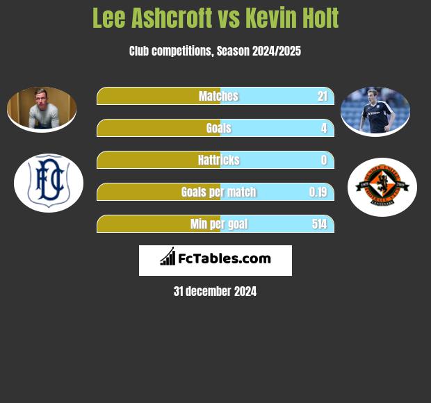 Lee Ashcroft vs Kevin Holt h2h player stats