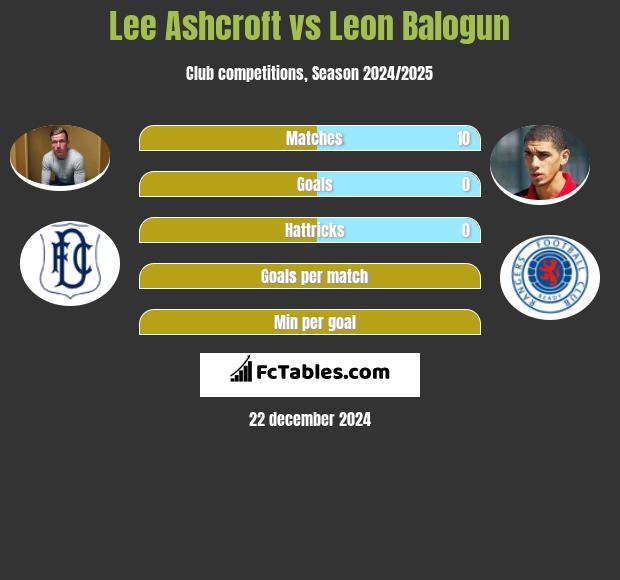 Lee Ashcroft vs Leon Balogun h2h player stats