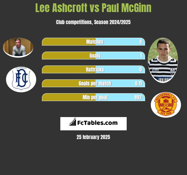 Lee Ashcroft vs Paul McGinn h2h player stats