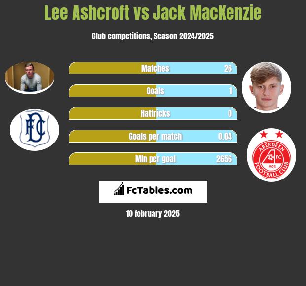 Lee Ashcroft vs Jack MacKenzie h2h player stats