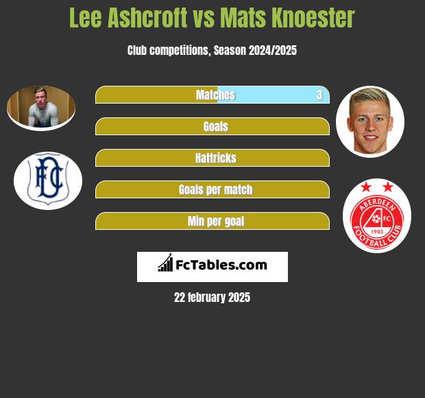 Lee Ashcroft vs Mats Knoester h2h player stats