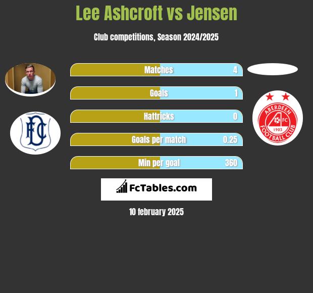 Lee Ashcroft vs Jensen h2h player stats