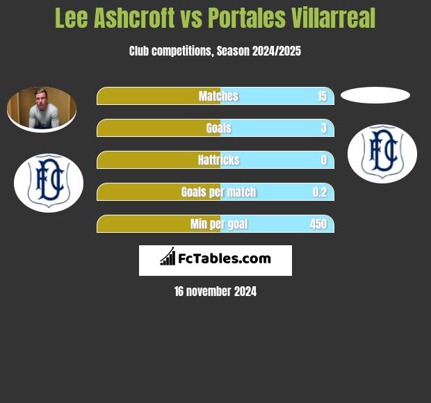 Lee Ashcroft vs Portales Villarreal h2h player stats