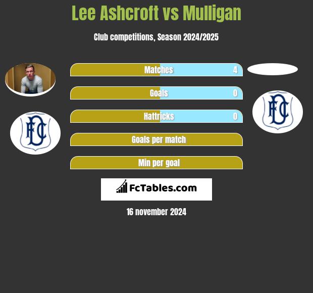 Lee Ashcroft vs Mulligan h2h player stats