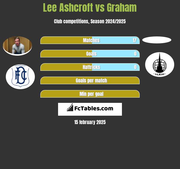 Lee Ashcroft vs Graham h2h player stats