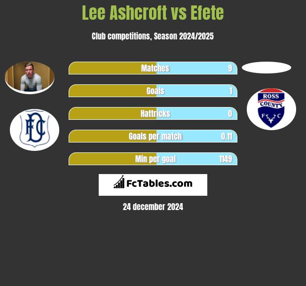 Lee Ashcroft vs Efete h2h player stats