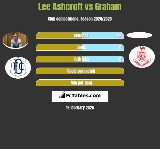 Lee Ashcroft vs Graham h2h player stats