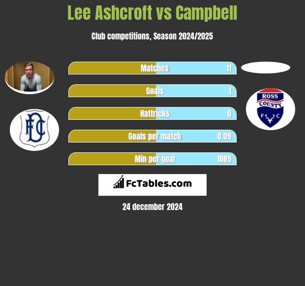 Lee Ashcroft vs Campbell h2h player stats