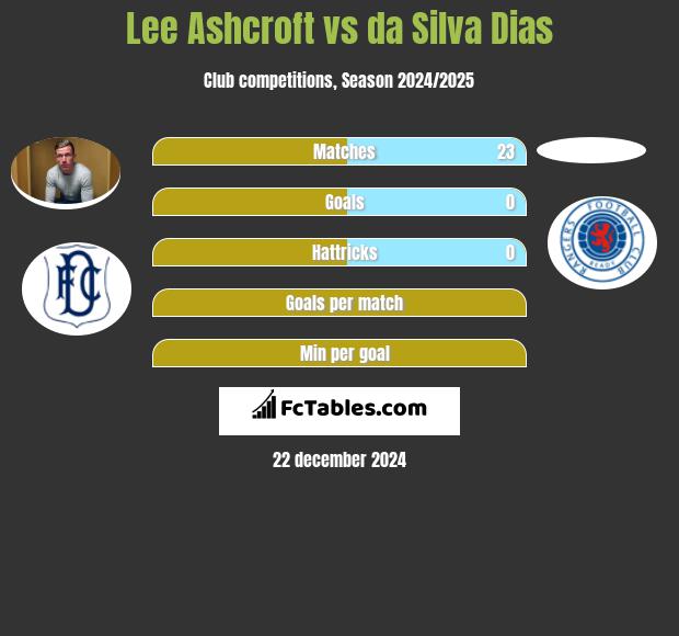 Lee Ashcroft vs da Silva Dias h2h player stats