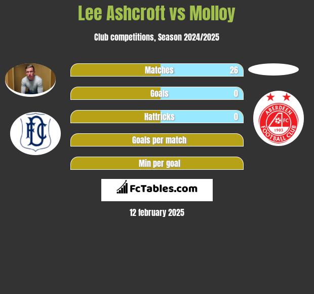 Lee Ashcroft vs Molloy h2h player stats