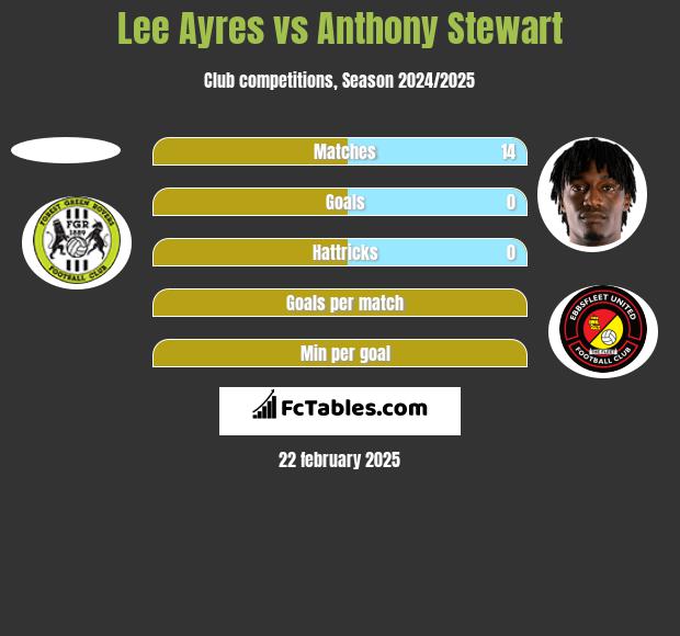 Lee Ayres vs Anthony Stewart h2h player stats