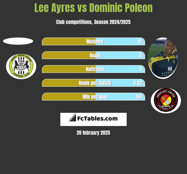 Lee Ayres vs Dominic Poleon h2h player stats