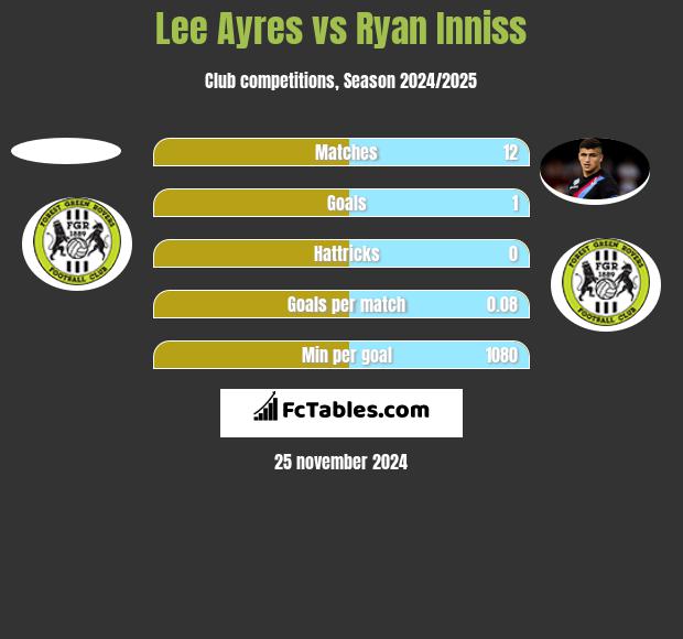 Lee Ayres vs Ryan Inniss h2h player stats