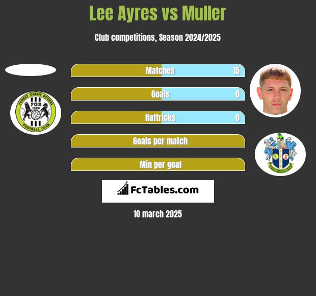 Lee Ayres vs Muller h2h player stats