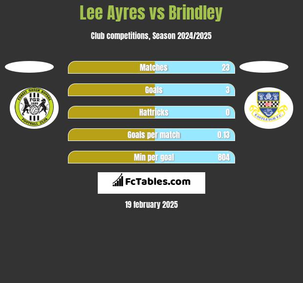 Lee Ayres vs Brindley h2h player stats