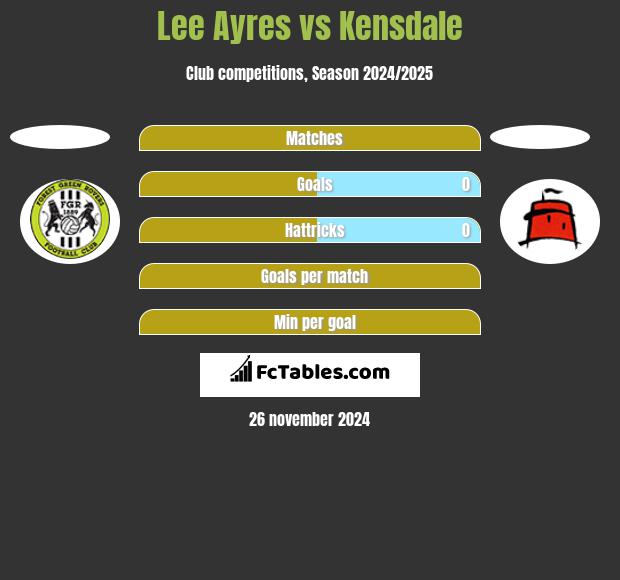 Lee Ayres vs Kensdale h2h player stats