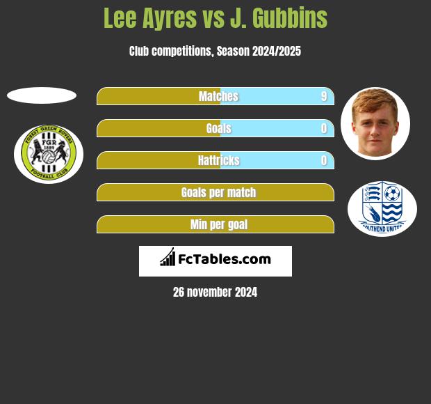 Lee Ayres vs J. Gubbins h2h player stats