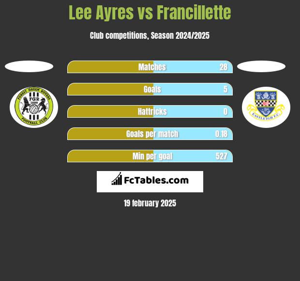 Lee Ayres vs Francillette h2h player stats