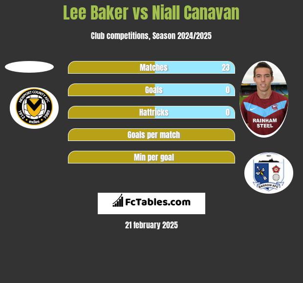 Lee Baker vs Niall Canavan h2h player stats