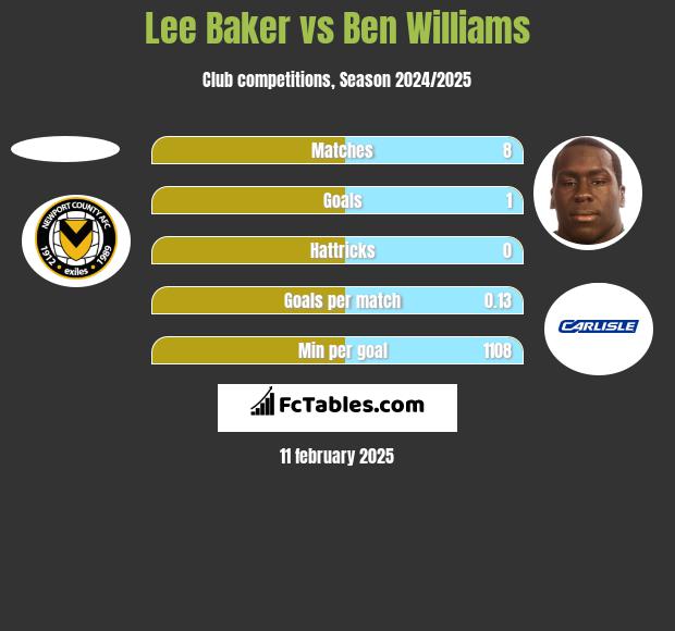 Lee Baker vs Ben Williams h2h player stats