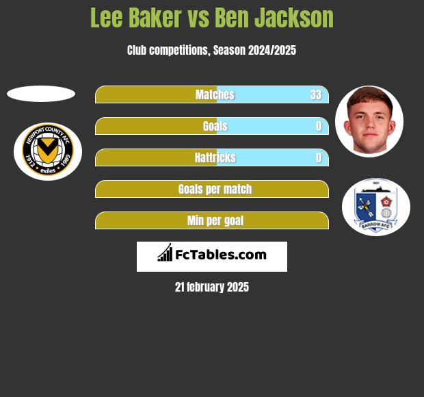 Lee Baker vs Ben Jackson h2h player stats