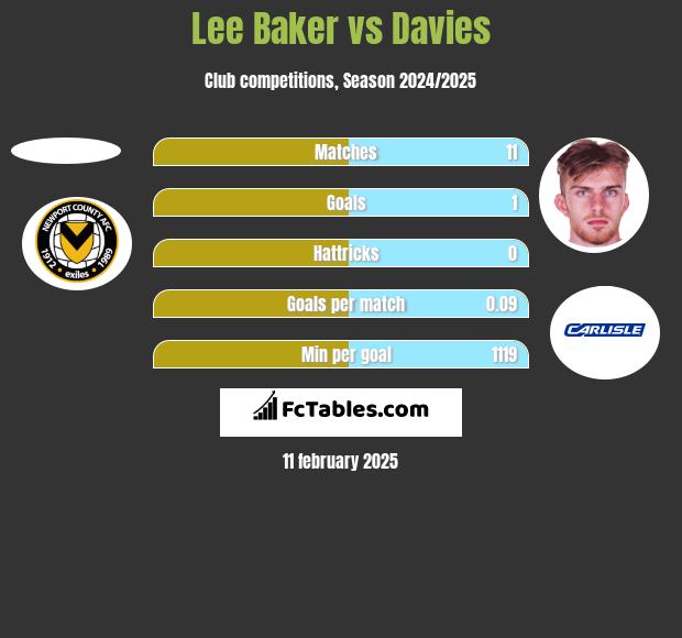 Lee Baker vs Davies h2h player stats