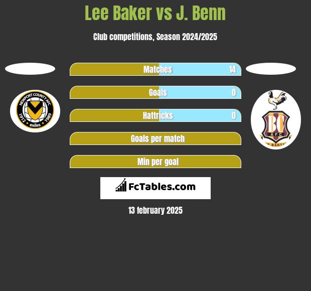 Lee Baker vs J. Benn h2h player stats