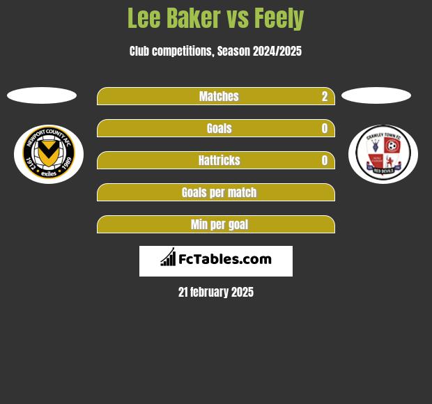 Lee Baker vs Feely h2h player stats