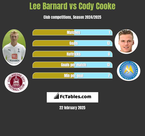 Lee Barnard vs Cody Cooke h2h player stats