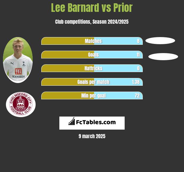 Lee Barnard vs Prior h2h player stats