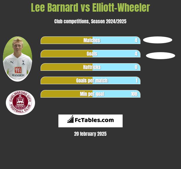 Lee Barnard vs Elliott-Wheeler h2h player stats