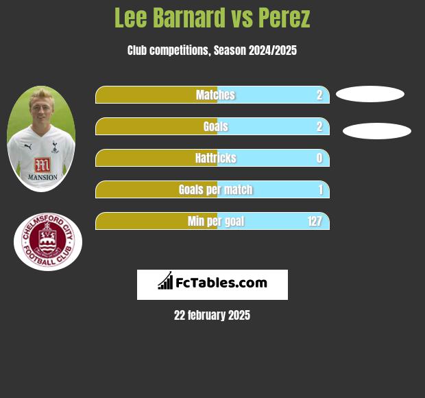 Lee Barnard vs Perez h2h player stats