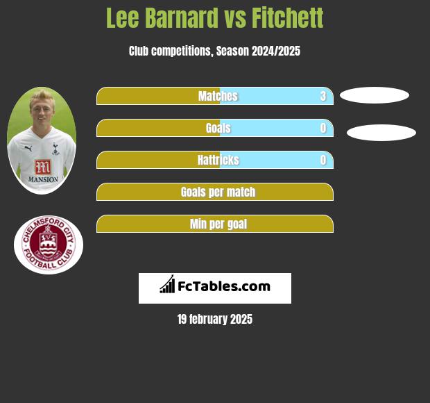 Lee Barnard vs Fitchett h2h player stats