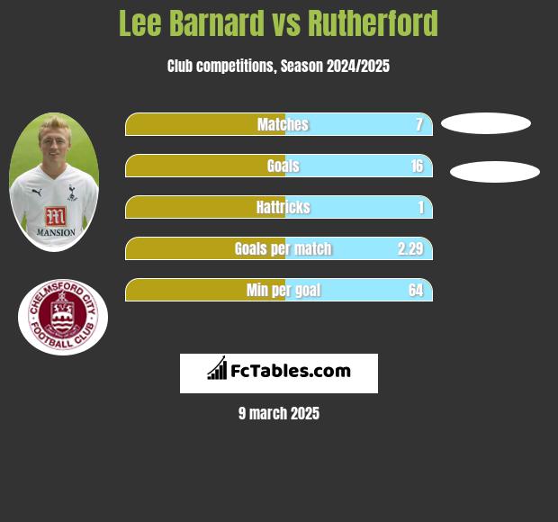 Lee Barnard vs Rutherford h2h player stats